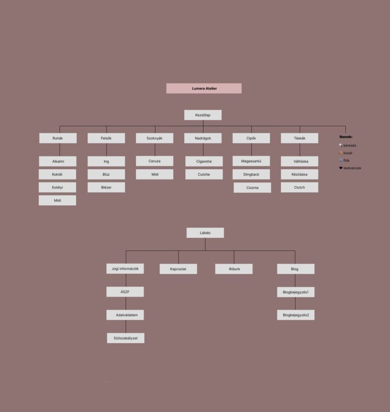 oldaltérkép demo webshop